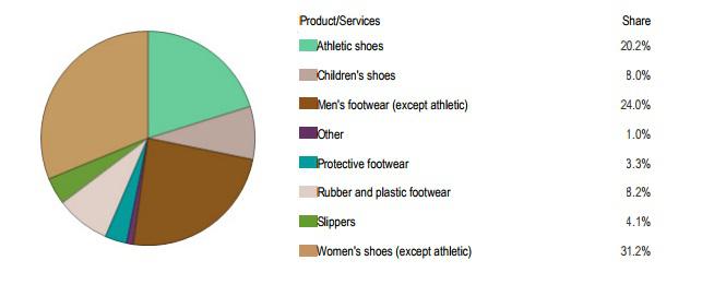 Footwear – Rising inclination towards online footwear industry